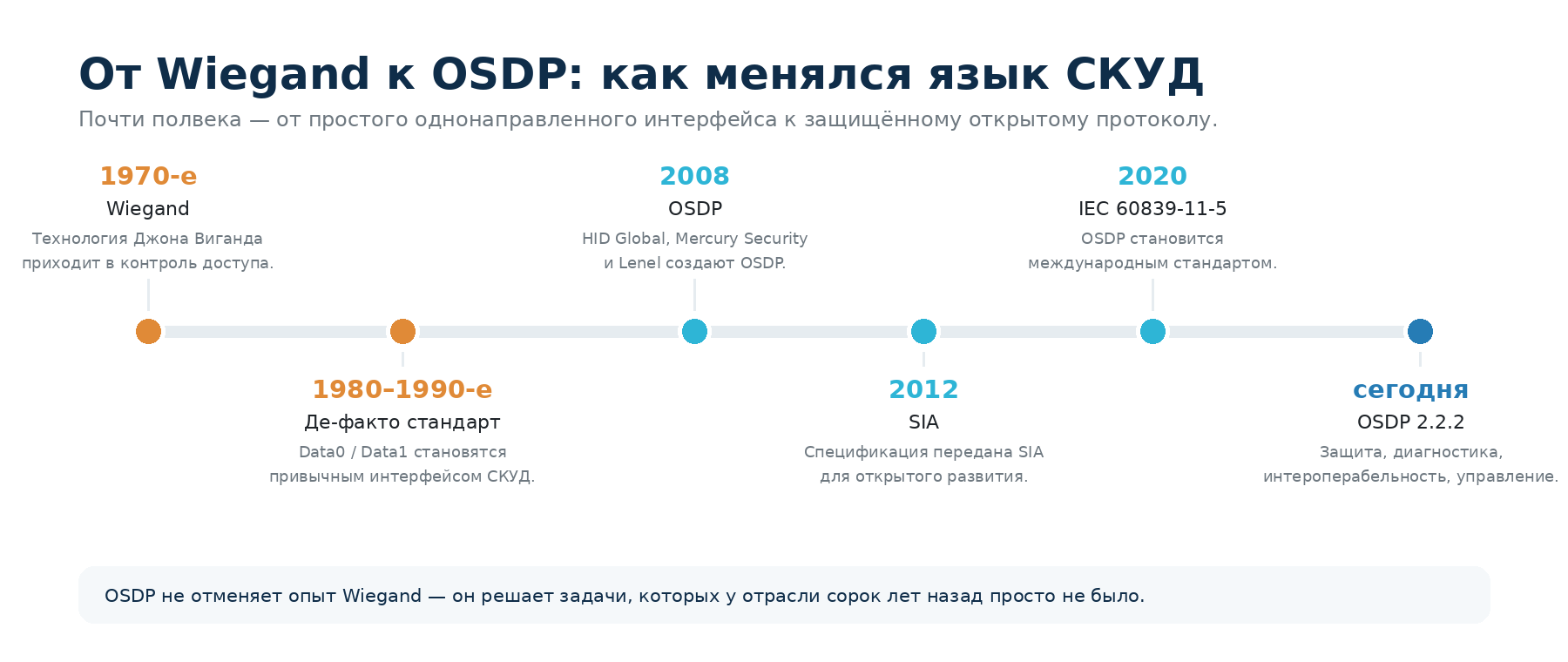 История перехода от Wiegand к OSDP