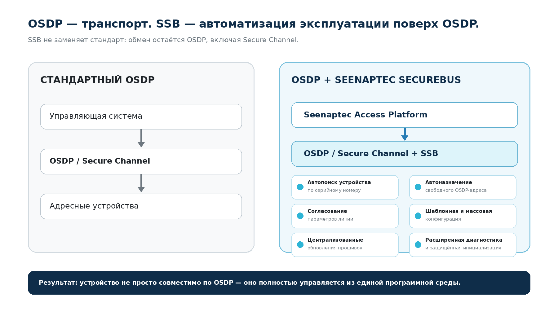 Сравнение
