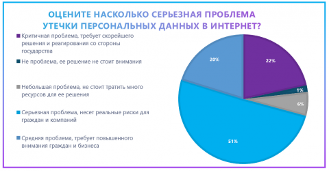 «Гарда»: 81% россиян обеспокоены вопросами утечки персональных данных